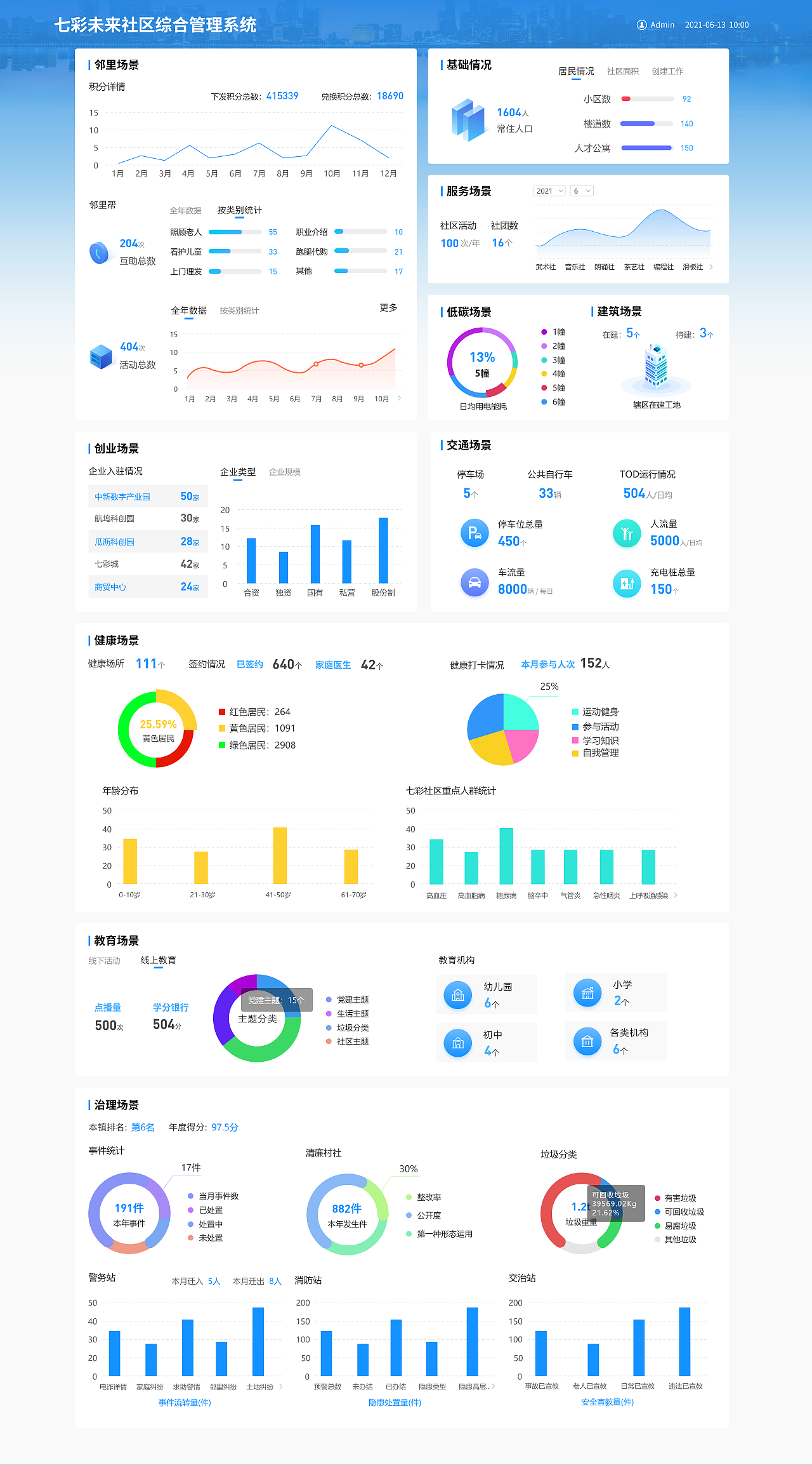 杭州七彩未来社区后台数据统计界面