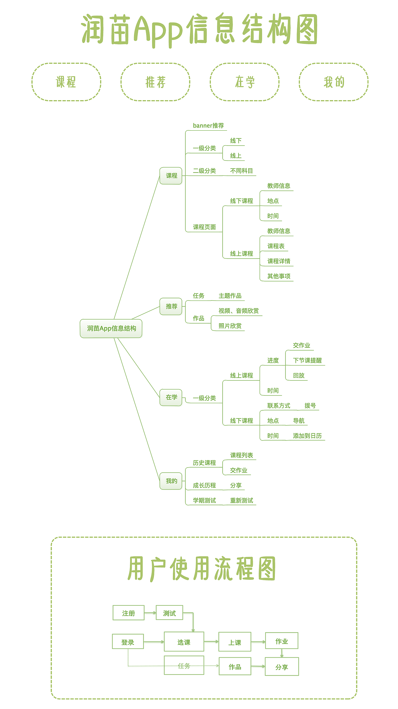 润苗App信息结构图及原型设计（图ZNzU2NDMzMzY=） - 交互/UE - 站酷设计师ElizaSSS原创素材 - 站酷ZCOOL