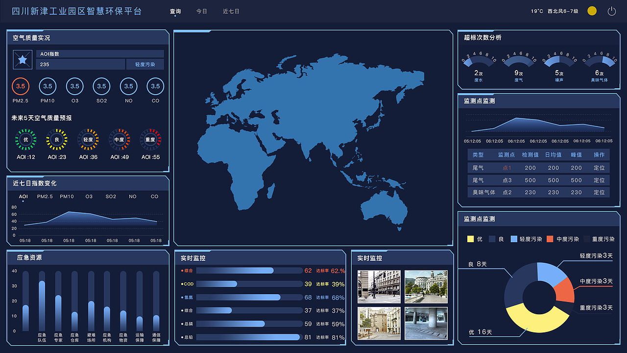 数据可视化大屏
