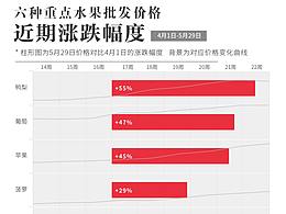 水果自由 / 水果价格 / 水果涨跌情况可视化