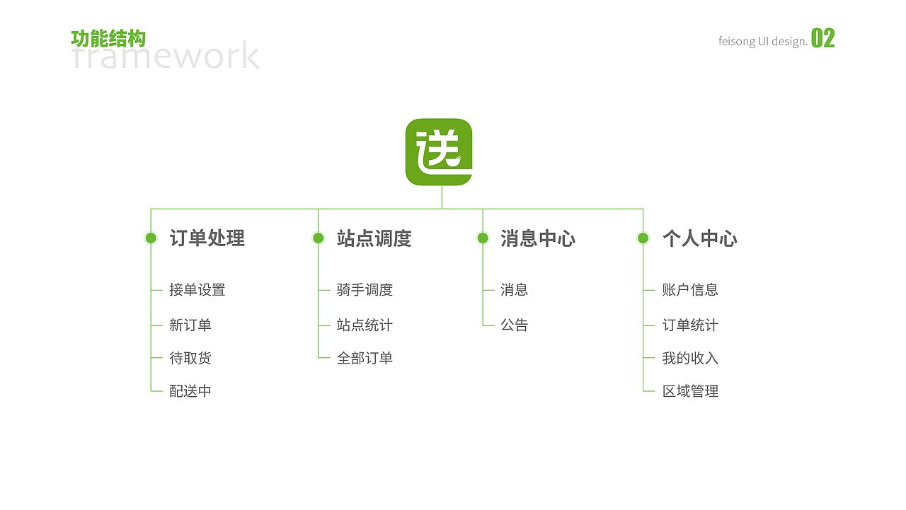 外卖聚合配送APP设计（图ZMTgwMDc3MjQw） - APP界面 - 站酷设计师木刀人2020原创素材 - 站酷ZCOOL