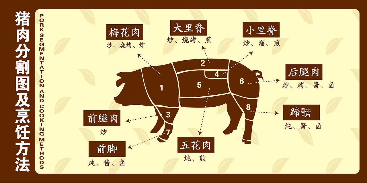 生鲜店 肉类分割图