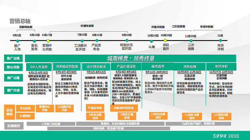 2022济南绿发·领秀城项目年度营销方案-117P