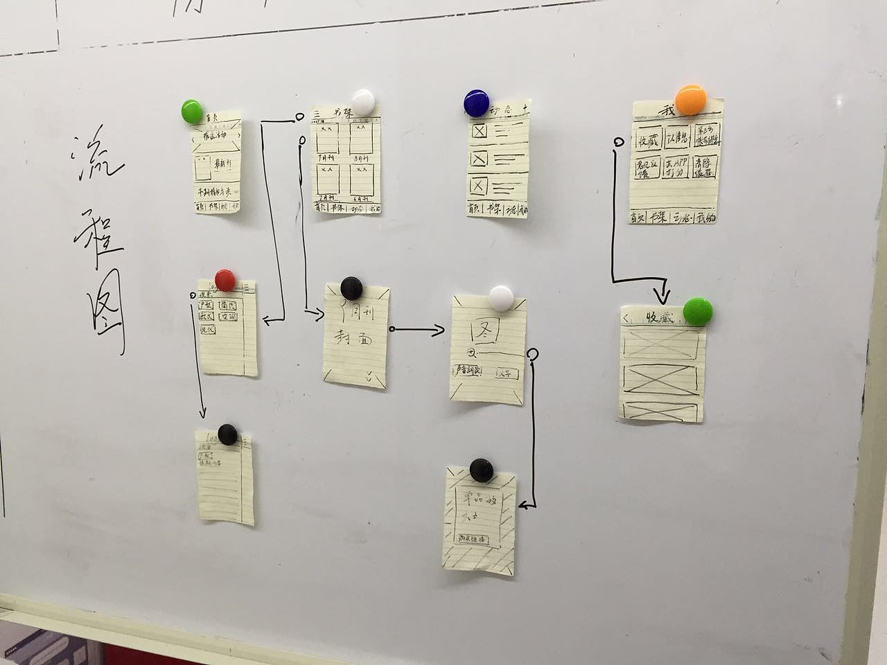 原型图的功能联系