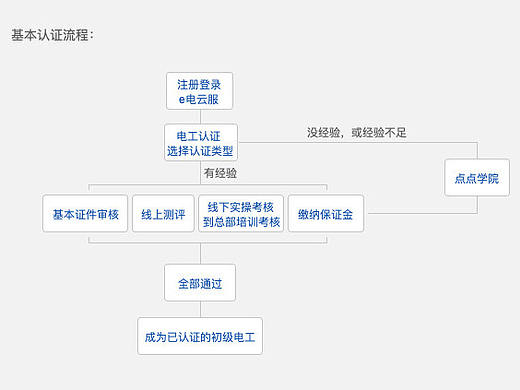 （交互原型）认证流程