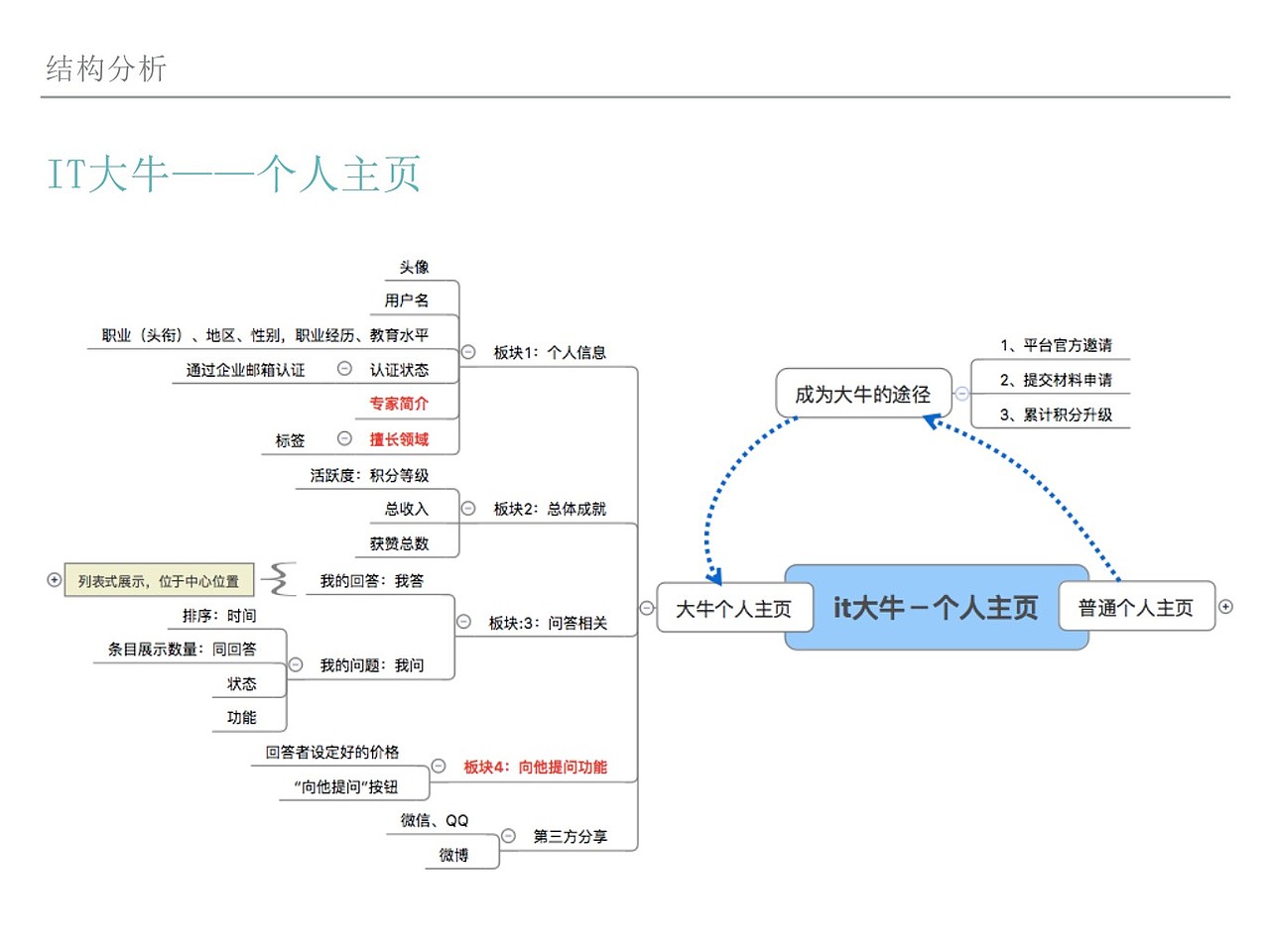 IT大牛项目汇报（图ZNzMxMzU3NTY=） - 交互/UE - 站酷设计师shaozhurong原创素材 - 站酷ZCOOL
