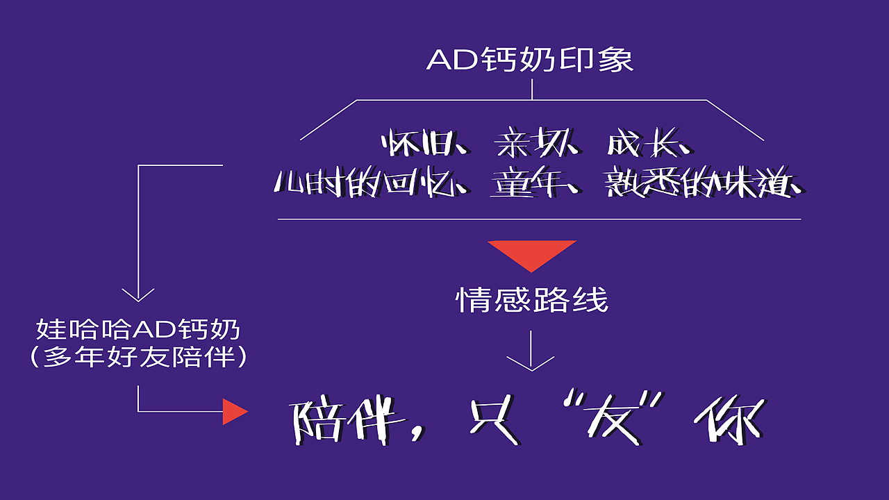 娃哈哈AD钙奶 陪伴，只友你广告策略（图ZMTE1NDQ1NTky） - 品牌 - 站酷设计师顾慎言原创素材 - 站酷ZCOOL