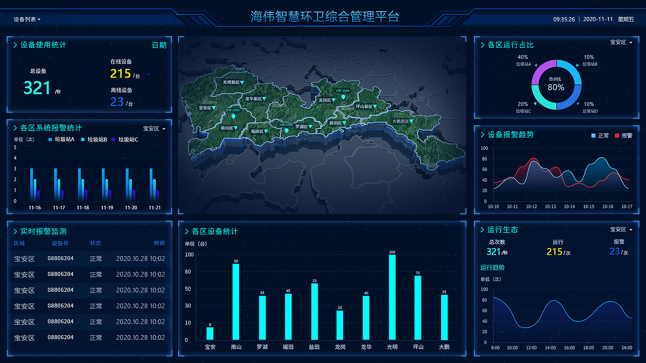 数据可视化设计-生态环境智慧环卫监控系统界面