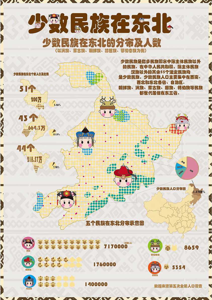 少数民族在东北信息可视化设计