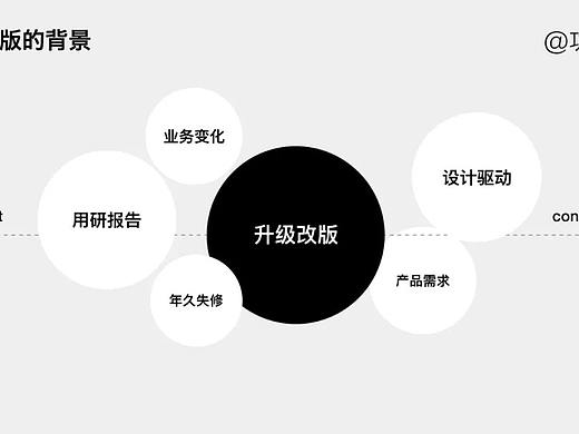 如何系统化的思考设计改版？