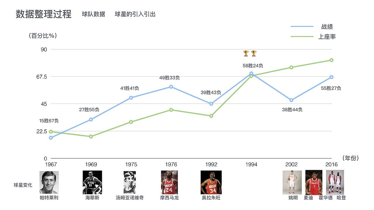 NBA火箭市值数据可视化（图ZODI1NjgwMTY=） - 运营设计 - 站酷设计师比五秒多一秒原创素材 - 站酷ZCOOL