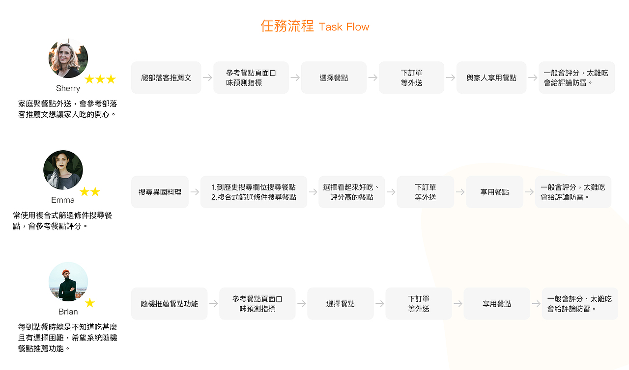 Foodie 美食論壇 x 異國料理外送平台