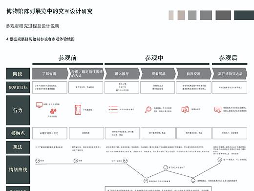 #2020青春答卷#博物馆陈列展览中的交互设计