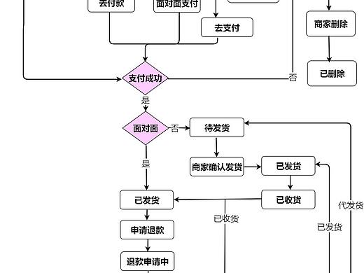 条件结构流程图--迅捷画图