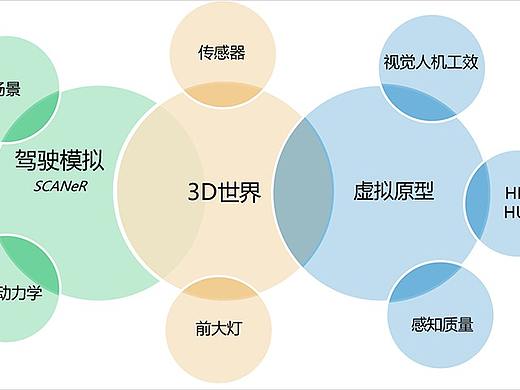 【智能座舱】虚拟仿真助力智能座舱设计开发