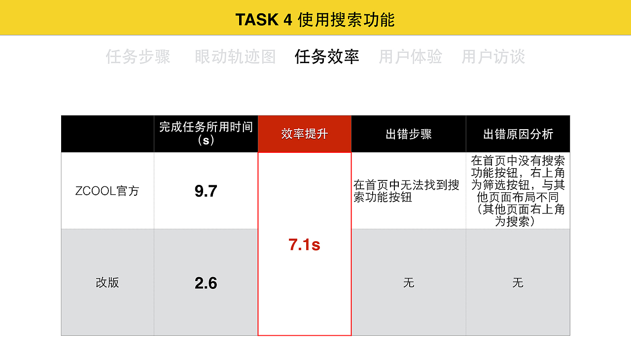 小屏幕认知最大化 站酷网站app改版——眼动仪测试报告
