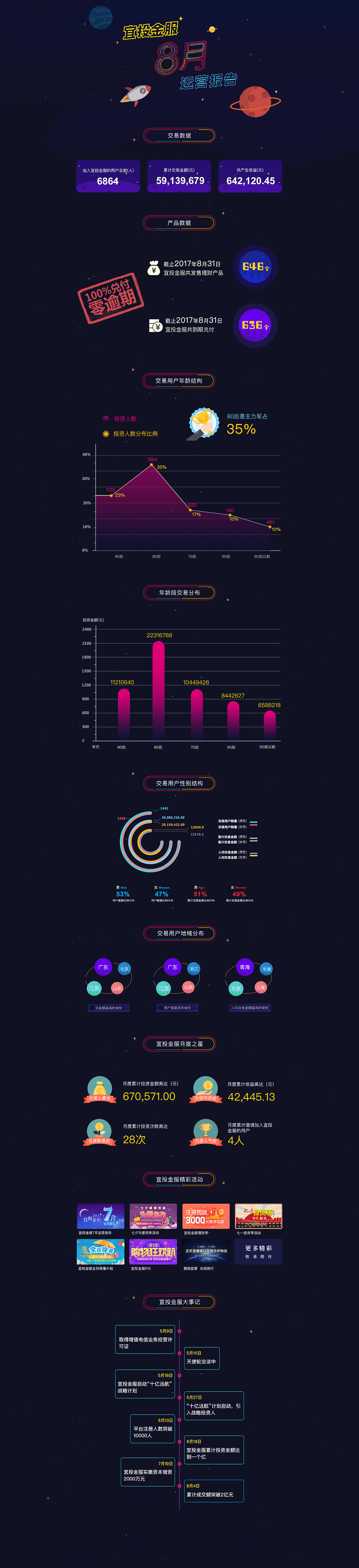 部分运营报告（图ZMTA4MDU5MTgw） - 动效设计 - 站酷设计师dmmmmm_原创素材 - 站酷ZCOOL