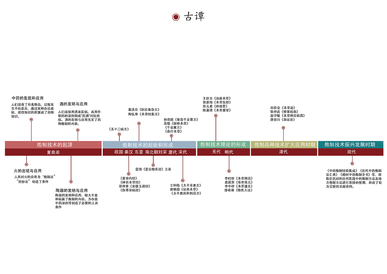 《古谭》书籍版式设计