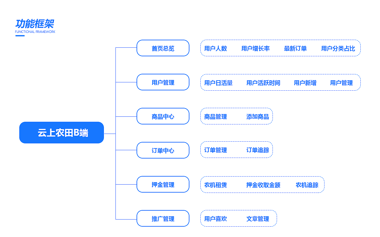 B端设计-云上农田后台管理