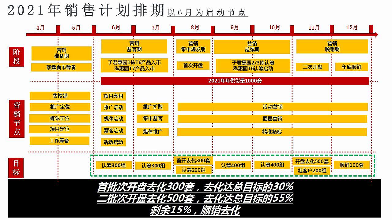昆明官渡区某刚需现房住宅营销策略提报方案