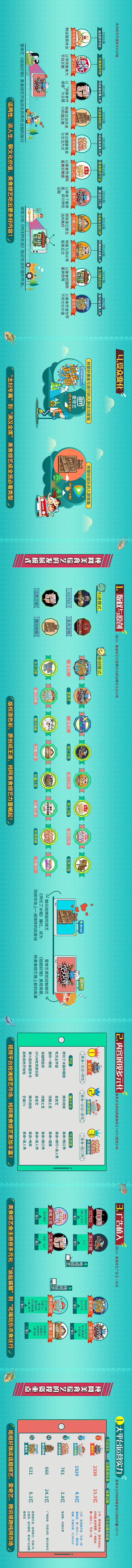 美食类综艺测评报告信息图设计