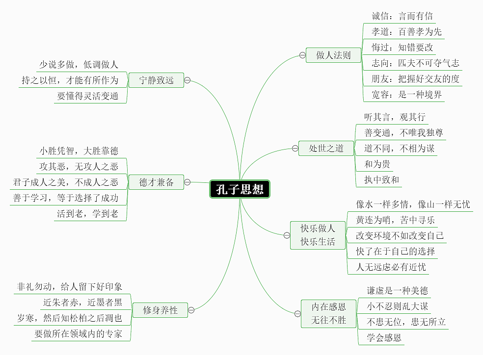 孔子思想思维导图迅捷画图
