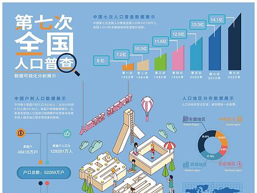 第七次人口普查视觉可视化表现