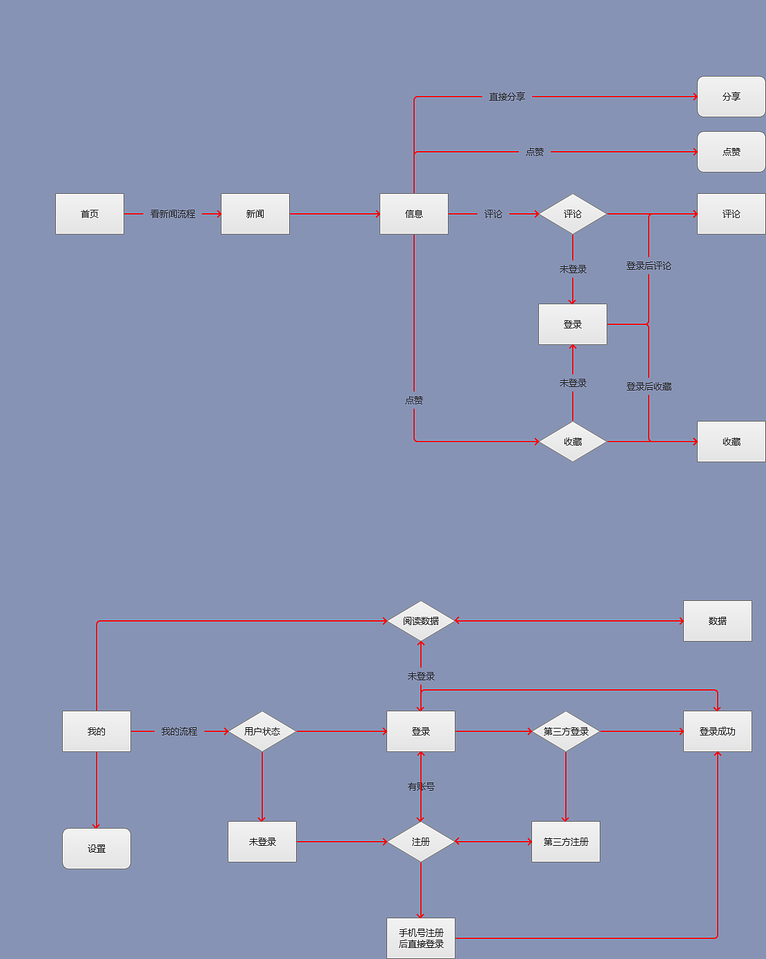 新闻类app原型设计