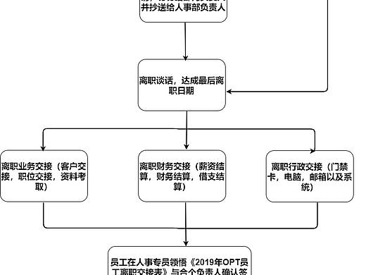 离职流程图--迅捷画图