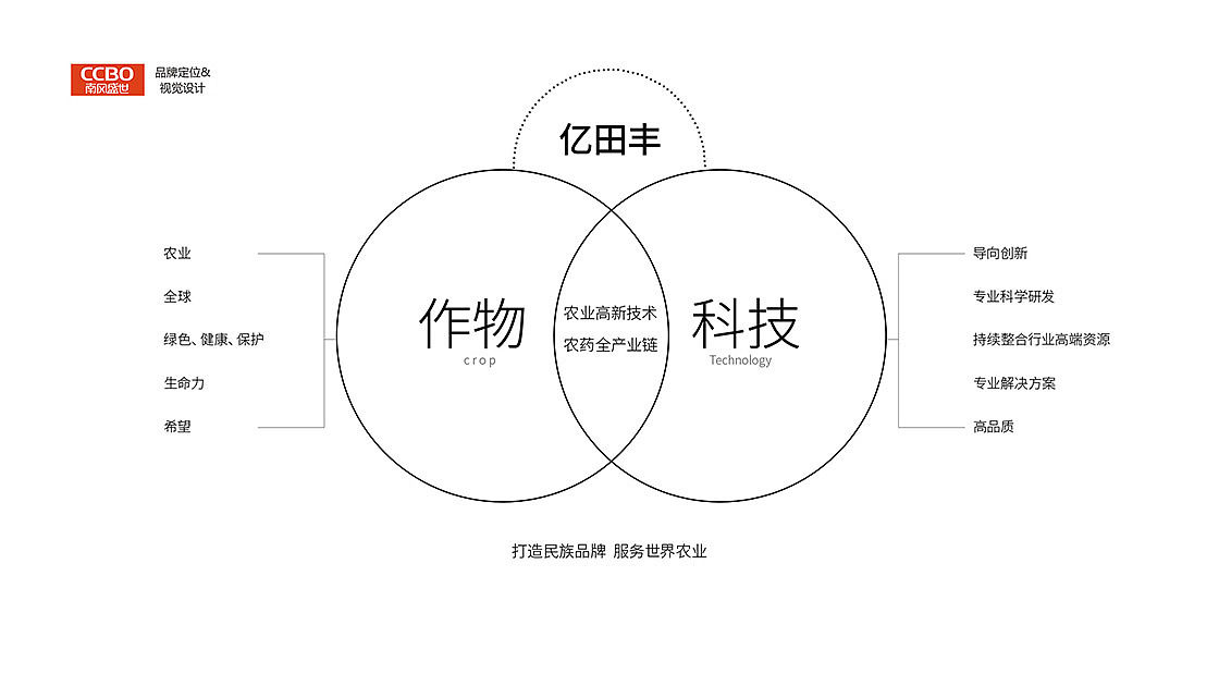陕西亿田丰作物品牌IP超级符号设计、农业吉祥物包装(图ZMjYxNDgzMzU2) - 品牌 - 站酷设计师南风盛世品牌设计原创素材 - 站酷ZCOOL