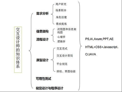交互设计师知识体系