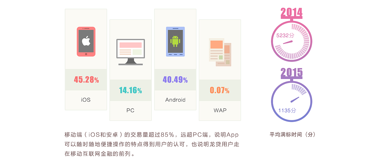 龙贷2015年运营报告（图ZMjkwOTI1MzI4） - 运营设计 - 站酷设计师Hi七七原创素材 - 站酷ZCOOL