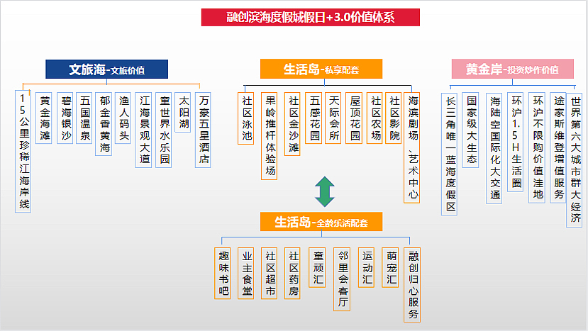 2022融创滨海度假城项目5月推广方案-37P（图ZMzM0OTU4Mzk2） - 文案/策划 - 站酷设计师精英策划圈原创素材 - 站酷ZCOOL