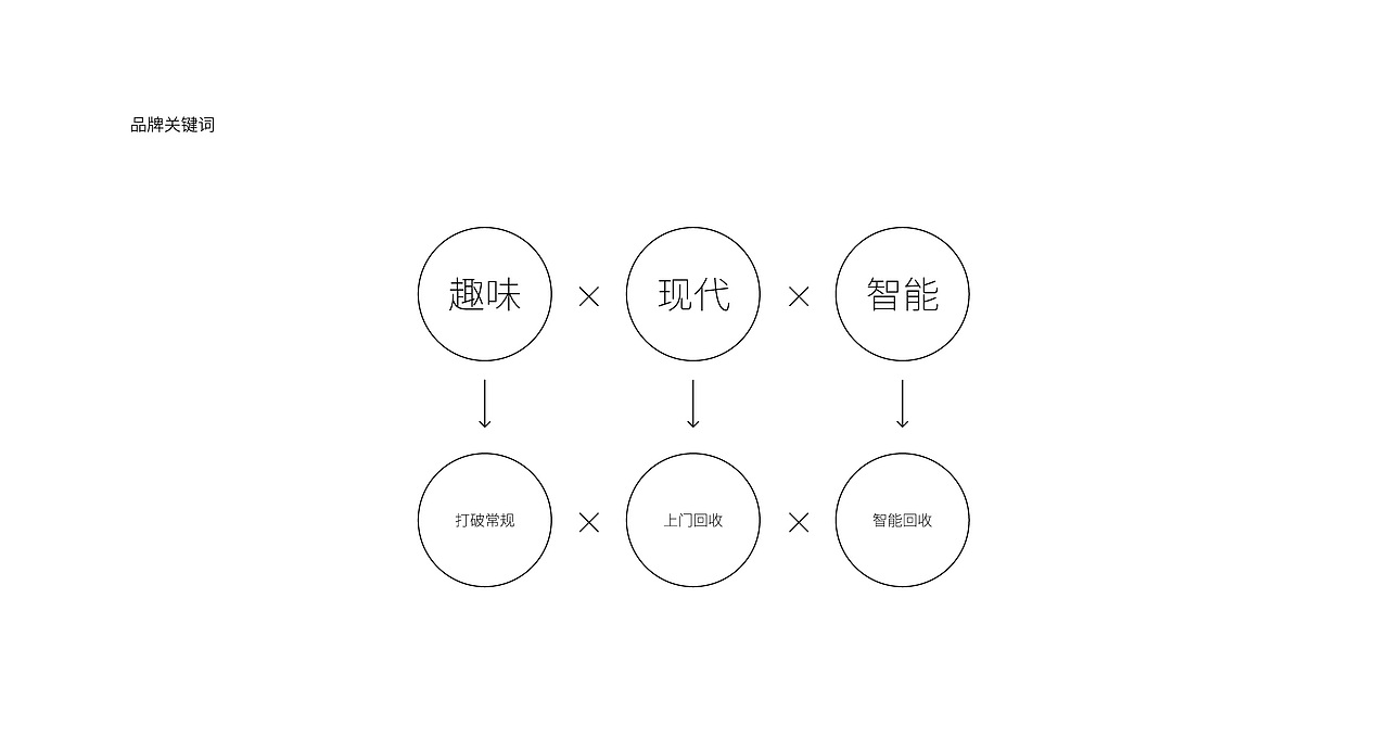 《废品驿站》品牌设计(图ZMzExNDk3MzM2) - 品牌 - 站酷设计师吴大倩原创素材 - 站酷ZCOOL