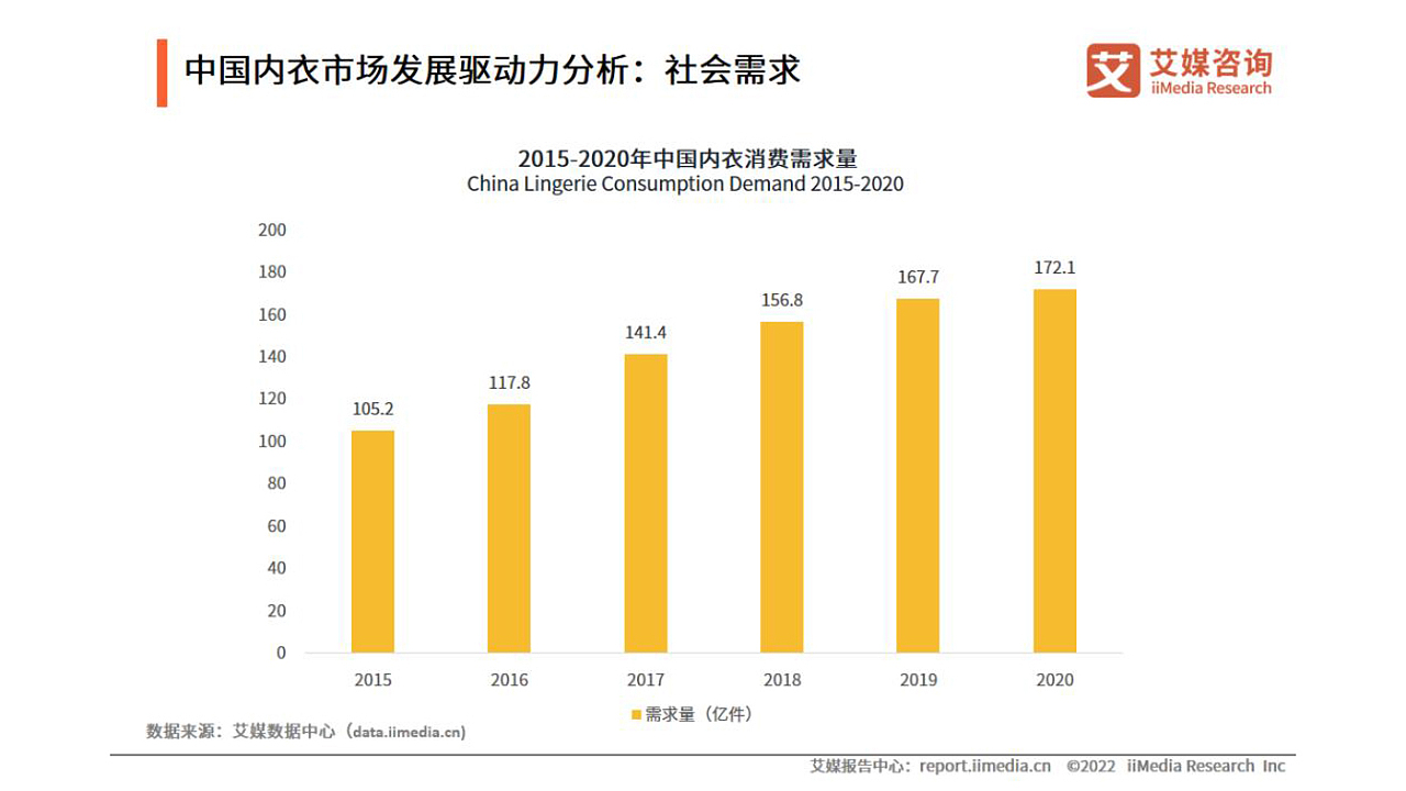 2022-2023年内衣市场及消费者洞察研究