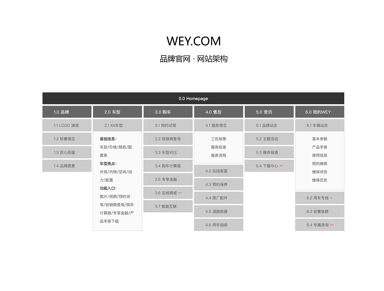 网站架构 - WEY官网（图ZMzQzNjU5MzIw） - 交互/UE - 站酷设计师Lijuanwu原创素材 - 站酷ZCOOL