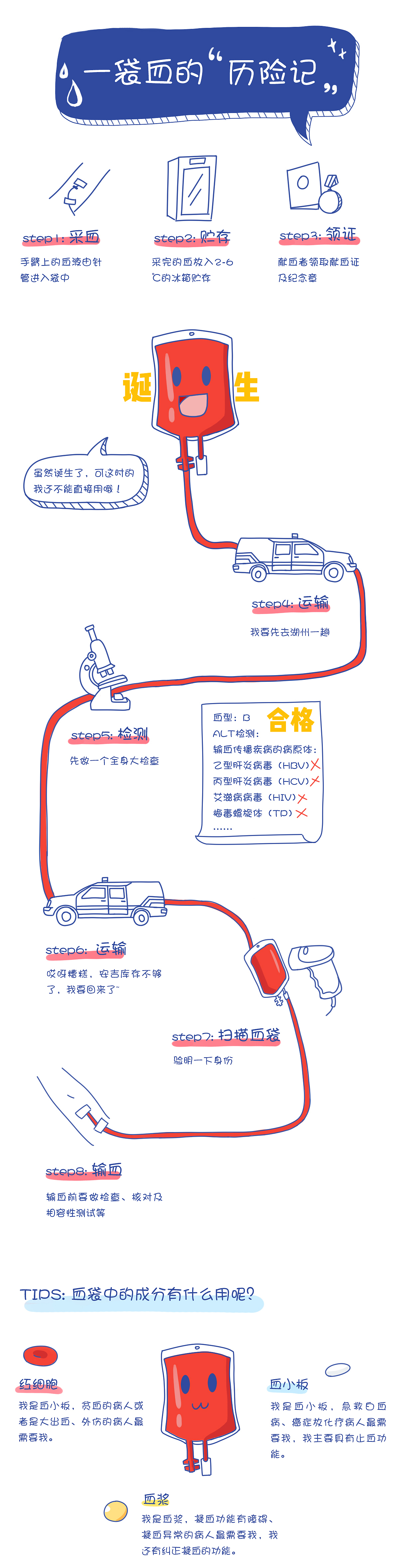 献血科普类漫画长图（图ZMTYyOTExMjQ0） - 创作习作 - 站酷设计师泥巴嫩原创素材 - 站酷ZCOOL