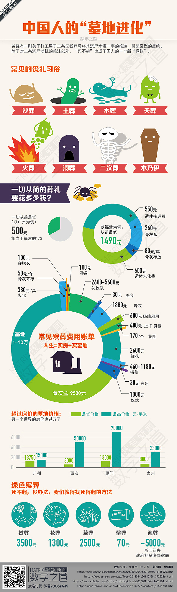 中国人的墓地进化（图ZODk3MzMxNg==） - 信息图表 - 站酷设计师啦啦啦sama原创素材 - 站酷ZCOOL
