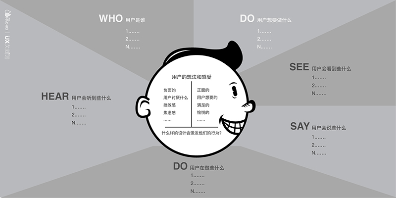 使用用户共情图帮你打开用户的脑瓜