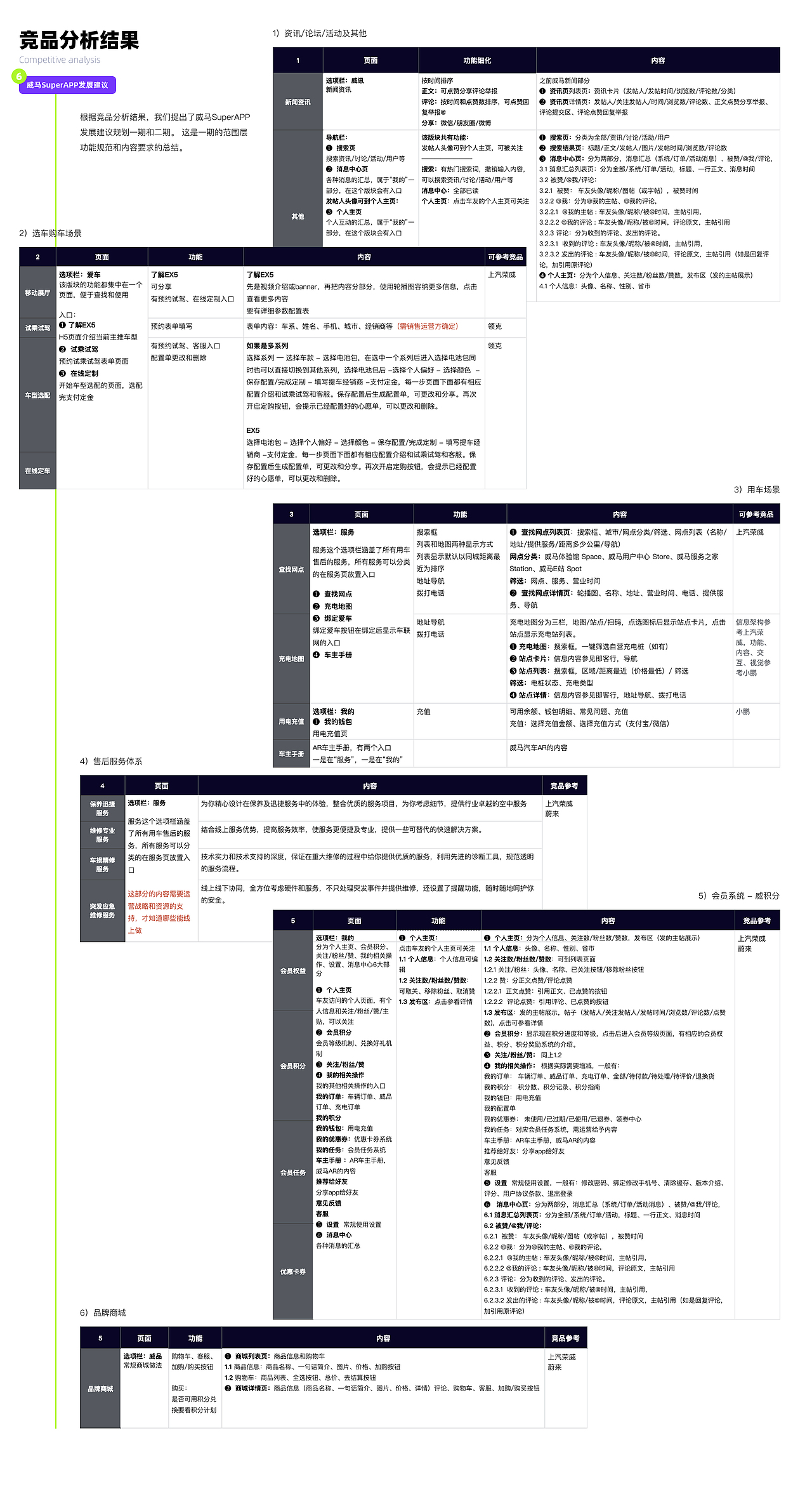 威马SuperAPP 竞品分析报告及整体呈现 - 2018（图ZMjg2NzQ2MzQw） - APP界面 - 站酷设计师aime_chan原创素材 - 站酷ZCOOL
