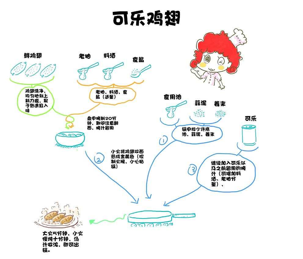 dolababy简单做可乐鸡翅