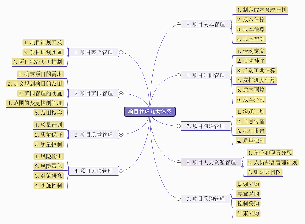 项目管理九大体系--迅捷画图|平面|其他平面|思维导图模板 - 原创作品