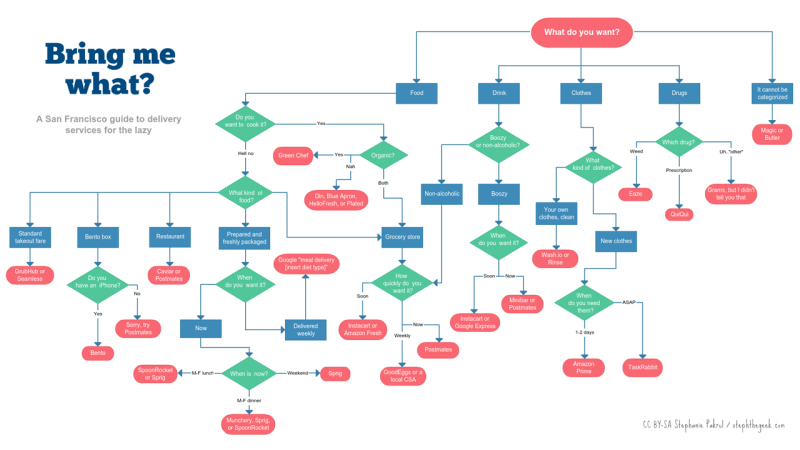交互设计基础·流程图分享(含pdf下载)