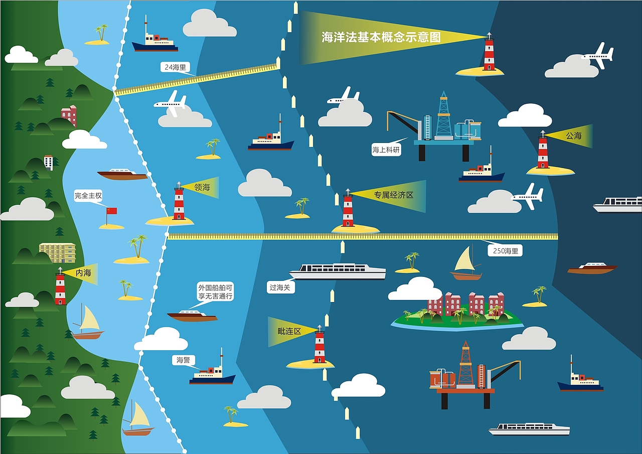 海洋法的基本概念示意图