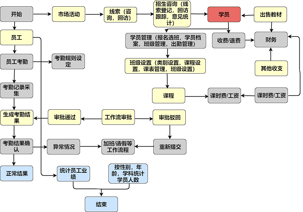 业绩管理流程图--迅捷画图|平面|其他平面|思维导图模板_原创作品