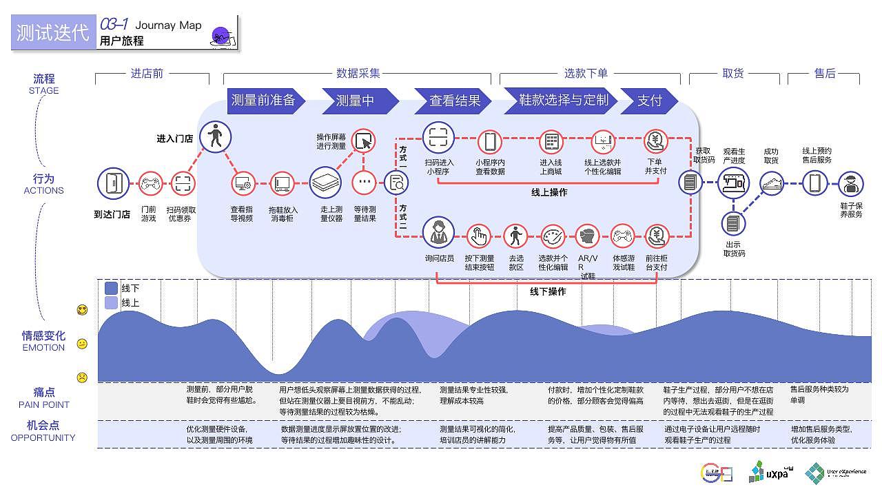 舒识定制--鞋品定制消费体验设计&UXPA大赛概念报告
