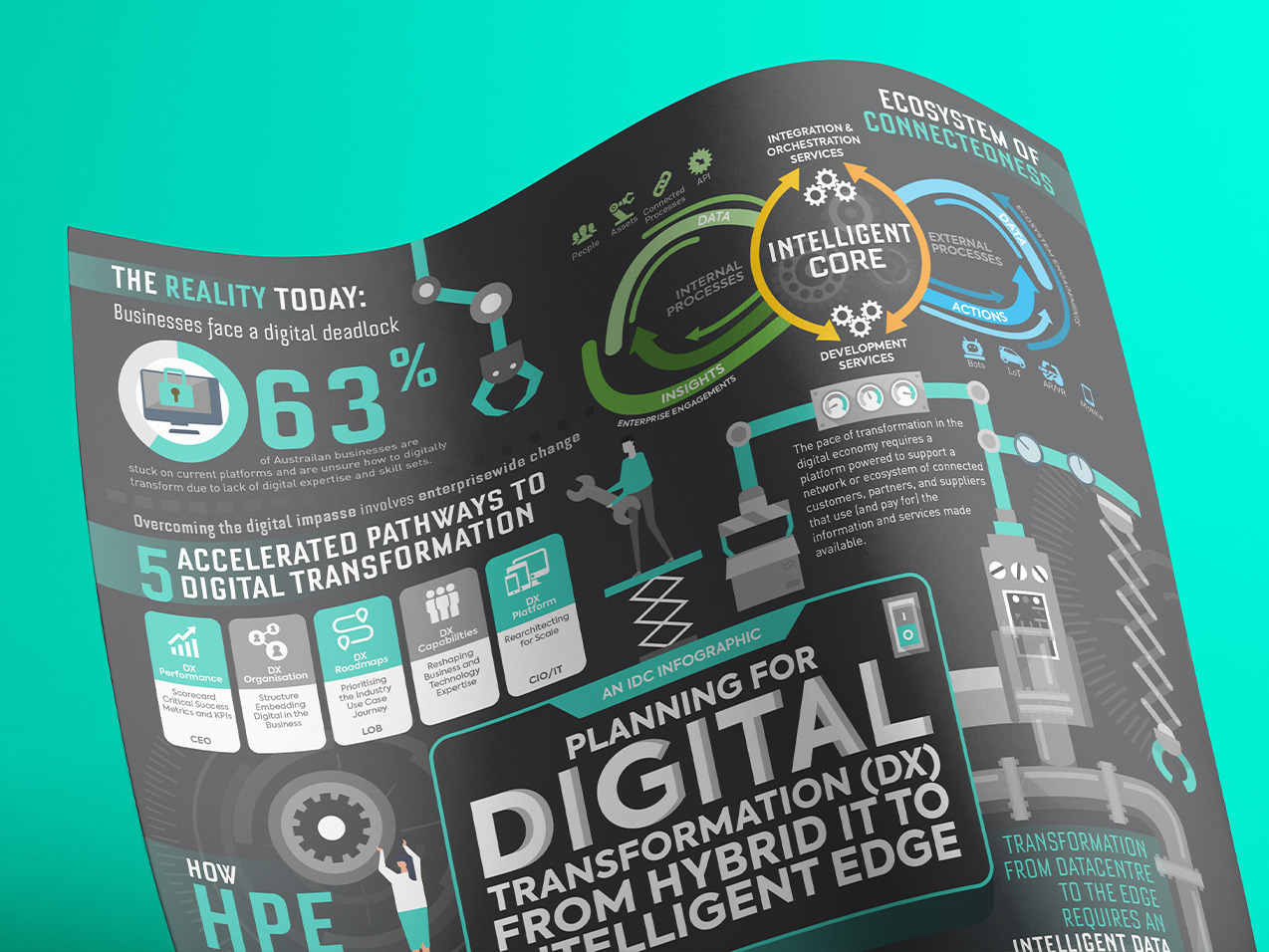 Digital Transformation DX Infographic - HPE 