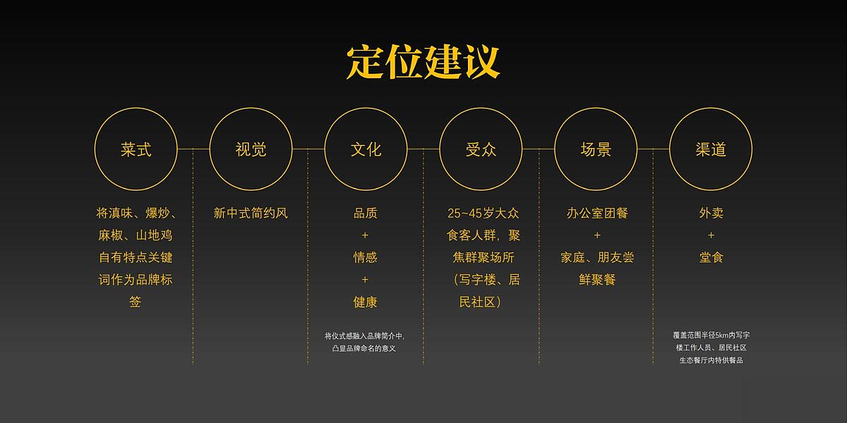 【合正策划案例】北京拾食只鸡 品牌策划设计（图ZMjgwNDQ0MDk2） - 品牌 - 站酷设计师合正策划原创素材 - 站酷ZCOOL