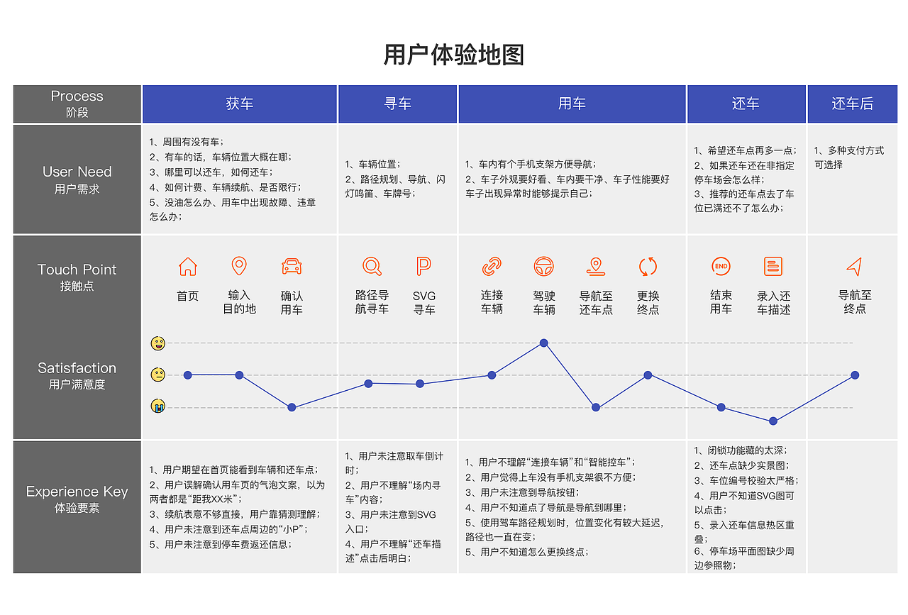 carfree可用性测试及用户体验地图