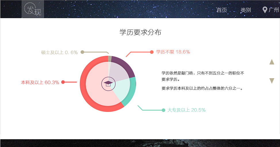 互联网职业分析的网页设计（图ZODA4MDQzMjg=） - 其他网页 - 站酷设计师啊啊啊阿宝原创素材 - 站酷ZCOOL
